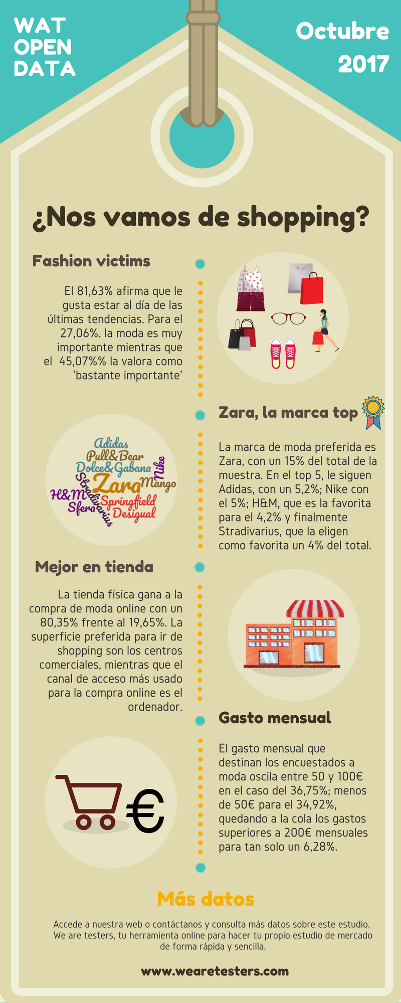 Estudio moda, marcas y hábitos compra España